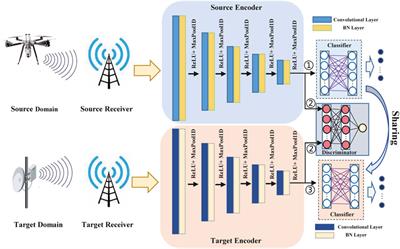 Semi-supervised-based automatic modulation classification with domain adaptation for wireless IoT spectrum monitoring